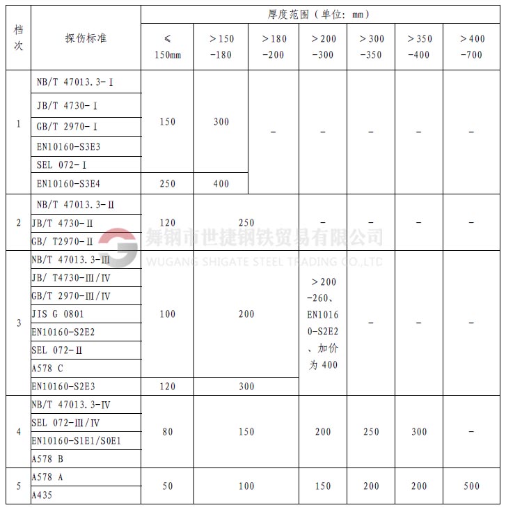 1、什么是探傷  鋼材中的探傷指的是無(wú)損探傷，就是在不損壞鋼材本體、不影響鋼材使用的情況下，利用物理方法探測(cè)鋼材的表面（肉眼無(wú)法發(fā)現(xiàn)或很難的小缺陷）和內(nèi)部的裂紋或缺陷。  舉個(gè)類似的例子講：人生病時(shí)候，要去醫(yī)院做透視、X光線拍片、或者B超檢查，鋼材內(nèi)部如果有缺陷，特別是螺旋焊接鋼管，因?yàn)楹缚p在焊接時(shí)可能存在氣孔、夾渣或裂紋等缺陷，就像人生病時(shí)身體里面有瘤、增生物等一樣，依靠鋼材的探傷手段進(jìn)行檢驗(yàn)，可以發(fā)現(xiàn)肉眼在外面看不到的東西。    2、探傷全名是什么？  探傷的全名應(yīng)該叫無(wú)損檢驗(yàn)。其具體又分為：射線探傷、超聲探傷、磁粉檢驗(yàn)、著色探傷，渦流探傷等。其中射線探傷又分為X光探傷（和醫(yī)用的是一樣的，但是強(qiáng)度要遠(yuǎn)遠(yuǎn)大于醫(yī)用的X光機(jī)，所以危害遠(yuǎn)大于醫(yī)用儀器）和γ源探傷。超聲波探傷也就是A型超聲波探傷，而醫(yī)院用的B超是B型超聲波。    3、鋼材探傷常指的是？  鋼材交易中的探傷可能多是指射線和超聲探傷。