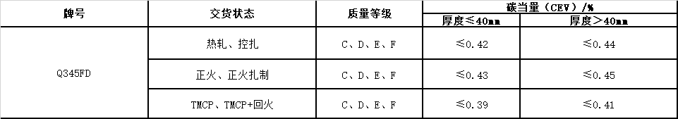 風電塔筒用鋼板，塔筒對鋼材質量的特殊要求主要與地域環(huán)境有關。在占全國風能裝機容量76%的“三北”地區(qū)，冬季最低溫度低于零下30度，低溫型塔架在選用低合金結構鋼材料時，要求對焊縫采用低溫脆斷的技術措施。對鋼材性能要求防止低溫脆斷裂，要求采取適當處理方法增強材料多次沖擊抗力，避免應力集中，避免在低溫情況下出現(xiàn)較大的沖擊載荷等。  Q345FTE作為低合金高強度結構鋼中級別不是很高的牌號，本身的技術要求并不是很高。但如何采用最經(jīng)濟的手段生產(chǎn)出滿足標準及用戶要求的產(chǎn)品，是工藝設計根本出發(fā)點之一。 Nb、Ti、V是最常用的微合金化元素，以上3種元素對晶界的作用是依次降低的。在低合金高強度鋼中，復合微合金化的作用大于單獨加入某種元素的總和。Nb、Ti、V這3種元素都可以在奧氏體或鐵素體中沉淀，因為在奧氏體中溶解度大而擴散率小，故在奧氏體中沉淀比在鐵素體中緩慢，形變可以加速沉淀 過程。一般地，應使在奧氏體中沉淀減至最小，在固溶體中保持較多的合金元素而留待在鐵素體中沉淀，這可依靠合金化增加微合元素在奧氏體中的溶解度。例如在含Nb鋼中加入Mn或Mo來實現(xiàn)。Q345E選用哪種元素強化，是首要考慮地問題。 由于Nb、V、Ti三種合金元素中Ti的價格最低，采用Ti微合金化生產(chǎn)Q345E成本較低，既可達到細晶強化的效果，又可達到降低成本的目的。但是，Ti收得率最不穩(wěn)定，冶煉操作技術難度較大。 綜合考慮以上各種因素，Al、Ti、V三種微合金化工藝進行Q345E生產(chǎn)試。軋制及冷卻控制 厚度≤9mm產(chǎn)品采用常規(guī)軋制，其他規(guī)格產(chǎn)品采用兩階段控軋工藝?？剀埖拇郎睾穸萮i=(1.5~3.0)×h0，h0為成品厚度。開軋1050~1100℃，再開軋溫度780~820℃。冷卻速率根據(jù)不同厚度控制在5~15℃/s之間，終冷溫度控制在670~700℃。
