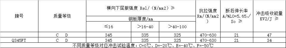 風電塔筒用鋼板，塔筒對鋼材質量的特殊要求主要與地域環(huán)境有關。在占全國風能裝機容量76%的“三北”地區(qū)，冬季最低溫度低于零下30度，低溫型塔架在選用低合金結構鋼材料時，要求對焊縫采用低溫脆斷的技術措施。對鋼材性能要求防止低溫脆斷裂，要求采取適當處理方法增強材料多次沖擊抗力，避免應力集中，避免在低溫情況下出現(xiàn)較大的沖擊載荷等。  Q345FTE作為低合金高強度結構鋼中級別不是很高的牌號，本身的技術要求并不是很高。但如何采用最經(jīng)濟的手段生產(chǎn)出滿足標準及用戶要求的產(chǎn)品，是工藝設計根本出發(fā)點之一。 Nb、Ti、V是最常用的微合金化元素，以上3種元素對晶界的作用是依次降低的。在低合金高強度鋼中，復合微合金化的作用大于單獨加入某種元素的總和。Nb、Ti、V這3種元素都可以在奧氏體或鐵素體中沉淀，因為在奧氏體中溶解度大而擴散率小，故在奧氏體中沉淀比在鐵素體中緩慢，形變可以加速沉淀 過程。一般地，應使在奧氏體中沉淀減至最小，在固溶體中保持較多的合金元素而留待在鐵素體中沉淀，這可依靠合金化增加微合元素在奧氏體中的溶解度。例如在含Nb鋼中加入Mn或Mo來實現(xiàn)。Q345E選用哪種元素強化，是首要考慮地問題。 由于Nb、V、Ti三種合金元素中Ti的價格最低，采用Ti微合金化生產(chǎn)Q345E成本較低，既可達到細晶強化的效果，又可達到降低成本的目的。但是，Ti收得率最不穩(wěn)定，冶煉操作技術難度較大。 綜合考慮以上各種因素，Al、Ti、V三種微合金化工藝進行Q345E生產(chǎn)試。軋制及冷卻控制 厚度≤9mm產(chǎn)品采用常規(guī)軋制，其他規(guī)格產(chǎn)品采用兩階段控軋工藝?？剀埖拇郎睾穸萮i=(1.5~3.0)×h0，h0為成品厚度。開軋1050~1100℃，再開軋溫度780~820℃。冷卻速率根據(jù)不同厚度控制在5~15℃/s之間，終冷溫度控制在670~700℃。