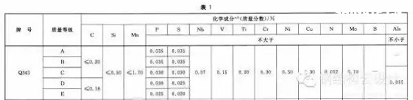 Q235是普通碳素鋼，Q355是低合金鋼。具體性能參數(shù)如下：  Q235A和Q235B...... 鋼材皆屬于碳素鋼。在國家標(biāo)準(zhǔn)GB700中，對Q235A和Q235B的材質(zhì)區(qū)分主要在鋼材的含碳量方面，材質(zhì)是Q235A的材質(zhì)含碳量在0.14―0.22?之間；Q235B的材質(zhì)不做沖擊實驗，而是常做溫沖擊實驗，V型缺口。相對來說，材質(zhì)是Q235B的鋼材的機械性能要遠遠優(yōu)于材質(zhì)是Q235A的鋼材。一般情況下，鋼廠在成品型材出廠之前都在標(biāo)識牌上做了標(biāo)識。用戶可以在標(biāo)識牌上判別其材質(zhì)是Q235A，還是Q235B，或其他材質(zhì)。計壓力P≤1.6MPa；使用溫度為0～350℃；鋼板厚度≯20mm；  Q355A，Q355B，Q355C，Q355D，Q355E。這是等級的區(qū)分，所代表的，主要是沖擊的溫度有所不同而已！   Q345A級，是不做沖擊;Q345B級，是20度常溫沖擊;Q345C級，是0度沖擊;Q345D級，是－20度沖擊;Q345E級，是－40度沖擊。在不同的沖擊溫度，沖擊的數(shù)值也有所不同。低合金鋼板  在板材里，屬低合金系列。在低合金的材質(zhì)里，此種材質(zhì)為最普通的。Q345過去的一種叫法為：16Mn。   Q345的外部執(zhí)行標(biāo)準(zhǔn)為：GB709，內(nèi)部執(zhí)行標(biāo)準(zhǔn)為：GB/T1591-94   由于執(zhí)行標(biāo)準(zhǔn)的原因，此種鋼板允許負(fù)公差交貨。    Q355A與Q355B、Q355C差別小知識  工程結(jié)構(gòu)用鋼需要根據(jù)具體工作環(huán)境（正常工作溫度、是否承受動力荷載等）選擇材質(zhì)，Q345A交貨要求不需要提供夏比（V型）沖擊試驗結(jié)果，而重要的工程項目、寒冷地區(qū)項目、室外用鋼結(jié)構(gòu)工程，結(jié)構(gòu)用鋼一般用Q355B、Q355C，Q355B、Q355C的材質(zhì)均需要做夏比沖擊試驗（分別為tk=200和tk=00下的沖擊吸能）。鋼材晶格中是存在缺陷的，而這些鋼材表面缺陷的存在使其形成一個微小的缺口；低合金鋼在常溫下有很好的沖擊韌性，但當(dāng)使用溫度低于某一溫度時，其沖擊韌性會急劇下降。  因此，對制造在寒冷地帶和低溫下服役的設(shè)備、裝置、重要工程項目的金屬材料，需測定韌脆轉(zhuǎn)變溫度tk，以確定其低溫脆化傾向的大小，tk是從韌性角度選用金屬材料的重要依據(jù)之一。  當(dāng)溫度高于tk時，σc >σs，材料受載后先屈服再斷裂，為韌性斷裂；  當(dāng)溫度低于tk時，外加應(yīng)力先達到σc，材料表現(xiàn)為脆性斷裂，tk被稱為韌脆轉(zhuǎn)變溫度。  其中：σc為材料的斷裂強度；σs為材料的屈服強度；  不同金屬材料的韌脆轉(zhuǎn)變溫度tk是不同的，tk愈低，表示脆性傾向愈小，即在低溫下使用時危險性愈小。    另外，參考《低合金高強度結(jié)構(gòu)鋼》（GB/T 1591）從材料組成、性能檢驗標(biāo)準(zhǔn)區(qū)別為：  6.1.7  在保證鋼材力學(xué)性能符合標(biāo)準(zhǔn)規(guī)定的情況下，Q345牌號A級鋼的C、Si、Mn化學(xué)成分可不作交貨條件。    6.1.8  牌號除A級鋼以外的鋼材，當(dāng)以熱軋、控軋狀態(tài)交貨時，其最大碳當(dāng)量值應(yīng)符合表2的規(guī)定；當(dāng)以正火、正火軋制、正火加回火狀態(tài)交貨時，其最大碳當(dāng)量值應(yīng)符合表3的規(guī)定；當(dāng)以熱機械軋制（TMCP）或熱機械軋制加回火狀態(tài)交貨時，其最大碳當(dāng)量值應(yīng)符合表4規(guī)定，碳當(dāng)量（CEV）應(yīng)由熔煉分析成分并采用公式（1）計算。    CEV=C+Mn/6+(Cr+Mo+V)/5+(Ni+Cu)/15   A級鋼不需要做夏比（V型）沖擊試驗，而B、C、D級鋼材需要做夏比（V型）沖擊試驗，且需滿足在試驗溫度下的沖擊吸能要求，如表7：  普通碳素結(jié)構(gòu)鋼－普板是一種鋼材的材質(zhì)。Q代表的是這種材質(zhì)的屈服，后面的235，就是指這種材質(zhì)的屈服值，在235左右。并會隨著材質(zhì)的厚度的增加而使其屈服值減小。  Q235A，Q235B，Q235C，Q235D。這是等級的區(qū)分，所代表的，主要是沖擊的溫度有所不同而已！ A，B，C，D，所不同的，指的是它們性能中沖擊溫度的不同。分別為：Q235A級，是不做沖擊；Q235B級，是20度常溫沖擊；Q235C級，是0度沖擊；Q235D級，是-20度沖擊。在不同的沖擊溫度，沖擊的數(shù)值也有所不同。  元素含量：A、B、C、D硫含量依次遞減；A和B的磷含量相同，C的磷含量次之，D磷含量最少 Q235a Q235b Q235c 的區(qū)別好象是在化學(xué)成分和機械性能上強度都是一樣的，僅機械，化學(xué)性能有一些差別。一般來講，南方地區(qū)，無動力荷載的非焊接構(gòu)件采用Q235a是可行的；無動力荷載的焊接構(gòu)件采用Q235a也是可行的，但應(yīng)保證含碳量<=0.2%，主要保證可焊性；Q235b一般用在焊接，有動力荷載的結(jié)構(gòu)上。Q235c就要求更嚴(yán)，特別結(jié)構(gòu)采用。從市場上，一般還是以Q235a,Q235b為主。鋼材的選用，可見《鋼結(jié)構(gòu)設(shè)計手冊》一書，A 表示保證機械性能、B 表示保證化學(xué)成分、C表示既保證機械性能又保證化學(xué)成分。  Q235各個級別的化學(xué)成份：  Q235分A、B、C、D四級(GB700)  Q235A級含 C0.14~0.22% Mn0.30~0.65 Si≤0.30 S≤0.050 P≤0.045  Q235B級含 C0.12~0.20% Mn0.30~0.670 Si≤0.30 S≤0.045 P≤0.045  Q235C級含 C≤0.18% Mn0.35~0.80 Si≤0.30 S≤0.040 P≤0.040  Q235D級含 C≤0.17% Mn0.35~0.80 Si≤0.35 S≤0.040 P≤0.035  就其脫氧方法而言，可以采用F,b,z分別表示為沸騰鋼、平鎮(zhèn)靜鋼、鎮(zhèn)靜鋼。沸騰鋼是脫氧不完全的鋼，塑性和韌性較差。用這種材料制成的焊接結(jié)構(gòu)，受動力載荷作用時接頭容易出現(xiàn)裂縫。不宜在低溫下工作，有時會產(chǎn)生硬化現(xiàn)象。相比之下，鎮(zhèn)靜鋼質(zhì)優(yōu)而勻，塑性和韌性都好。    碳素結(jié)構(gòu)鋼:  Q355.鋼號中質(zhì)量等級由A到D，表示質(zhì)量的由低到高。質(zhì)量高低主要是以對沖擊韌性（夏比V型缺口試驗）的要求區(qū)分的，對冷彎試驗的要求也有所區(qū)別。  對A級鋼，沖擊韌性不作為要求條件，對冷彎試驗只在需方有要求時才進行。而B,C,D各級則都要求Akv值不小于27J，不過三者的試驗溫度有所不同，B級要求常溫（25＋－5 oC）沖擊值，C和D級則分別要求0 oC和－20 oC 沖擊值。B,C,D級也都要求冷彎試驗合格。為了滿足以上性能要求，不同等級的Q235鋼的化學(xué)元素略有區(qū)別。   合金高強度結(jié)構(gòu)鋼：  Q345鋼也包括A,B,C,D,E五種質(zhì)量等級，和碳素結(jié)構(gòu)結(jié)構(gòu)鋼一樣，不同質(zhì)量等級的是按對沖擊韌性（夏比V型缺口試驗）的要求區(qū)分的。A級無沖擊要求；B級要求提供20 oC 沖擊功Akv>=34J（縱向）;C級要求提供0 oC沖擊功Akv>=34J（縱向）;D級要求提供?20 oC沖擊功Akv>=34J（縱向）;E級要求提供－40 oC沖擊功Akv>=327J（縱向）。不同質(zhì)量等級對碳，硫，磷，鋁等含量的要求也有區(qū)別。  Q235A和Q235B焊接性能區(qū)別，你知道么？  GB50018第3.0.1條指出：“在現(xiàn)行國家標(biāo)準(zhǔn)《碳素結(jié)構(gòu)鋼》中提出：‘A級鋼的含碳量可以不作交貨條件’，由于焊接結(jié)構(gòu)對鋼材含碳量要求嚴(yán)格，所以Q235A級鋼不宜在焊接結(jié)構(gòu)中使用。”  GB50017第3.3.3條指出：“在焊接結(jié)構(gòu)中，建筑鋼的焊接性能主要取決于碳含量，碳的合適含量宜控制在0.12%----0.2%之間，超出該范圍的幅度愈多，焊接性能變差的程度愈大。因此，對焊接承重結(jié)構(gòu)尚應(yīng)具有碳含量的合格保證。  近來，一些建設(shè)單位希望在焊接結(jié)構(gòu)中用Q235--A代替Q235--B，這顯然是不合適的。國家標(biāo)準(zhǔn)《碳素結(jié)構(gòu)鋼》GB/T700及其第1號修改通知單（自1992年10月1日起實行）都明確規(guī)定A級鋼的碳含量不作為交貨條件，但應(yīng)在熔煉分析中注明。從法規(guī)意義上講，不作為交貨條件就是不保證，即使在熔煉分析中的碳含量符合規(guī)定要求，亦只能被認(rèn)為僅供參考，可能離散性較大，焊接質(zhì)量就不穩(wěn)定。也就是說若將Q235--A·F鋼用于重要的焊接結(jié)構(gòu)上發(fā)生事故后，鋼材生產(chǎn)廠在法律上是不負(fù)任何責(zé)任的，因為在交貨單上明確規(guī)定碳含量是不作為交貨條件的?，F(xiàn)在世界各國鋼材質(zhì)量普遍提高，日本最近專門制定了建筑鋼材的系列（SN鋼）。為了確保工程質(zhì)量，促使提高鋼材質(zhì)量，防止建筑市場上以次充好的不正?，F(xiàn)象，故建議對焊接結(jié)構(gòu)一定要保證碳含量，即在主要焊接結(jié)構(gòu)中不能使用Q235--A級鋼?！? Q235A級鋼在保證鋼材力學(xué)性能符合GB/T700規(guī)定情況下，碳、硅、錳含量不作為交貨條件，各牌號A級鋼的冷彎試驗在需方有要求時才進行，Q235A級鋼不進行夏比(V型缺口)沖擊試驗，因此，Q235A級鋼不宜用于焊接結(jié)構(gòu)，焊接結(jié)構(gòu)采宜用Q235B級鋼。由于新舊標(biāo)準(zhǔn)的問題，文中Q355等同于Q345。